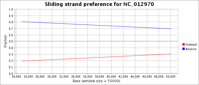 Sliding strand preference