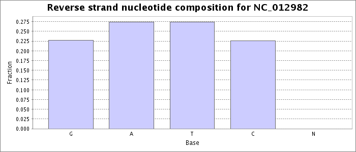 Nucleotide composition on the reverse strand