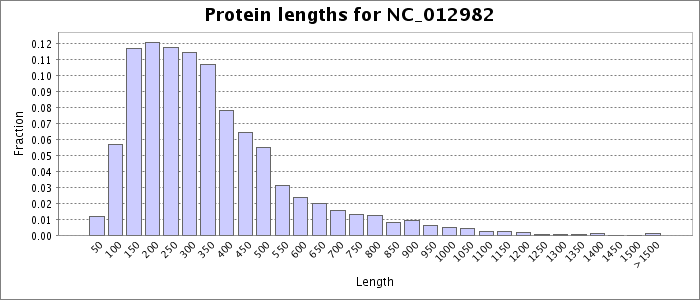 Protein length