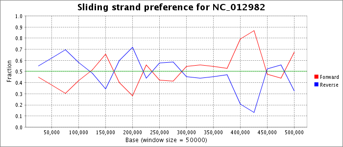 Sliding strand preference