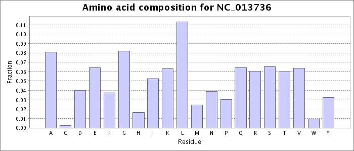 Amino acid composition