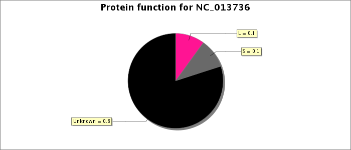 Protein function