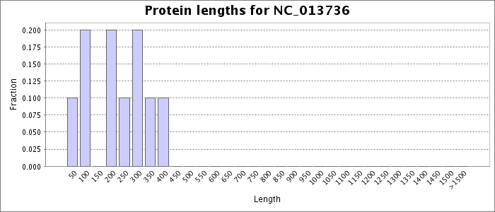 Protein length