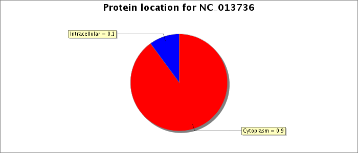 Protein location