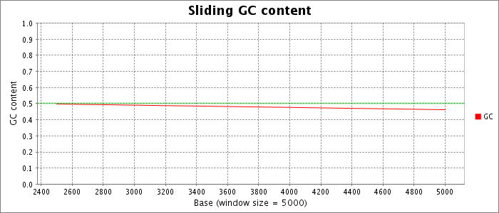 Sliding nucleotide composition