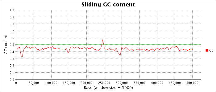 Sliding nucleotide composition