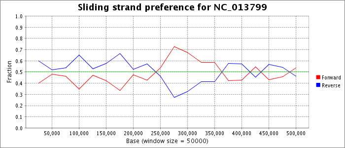 Sliding strand preference